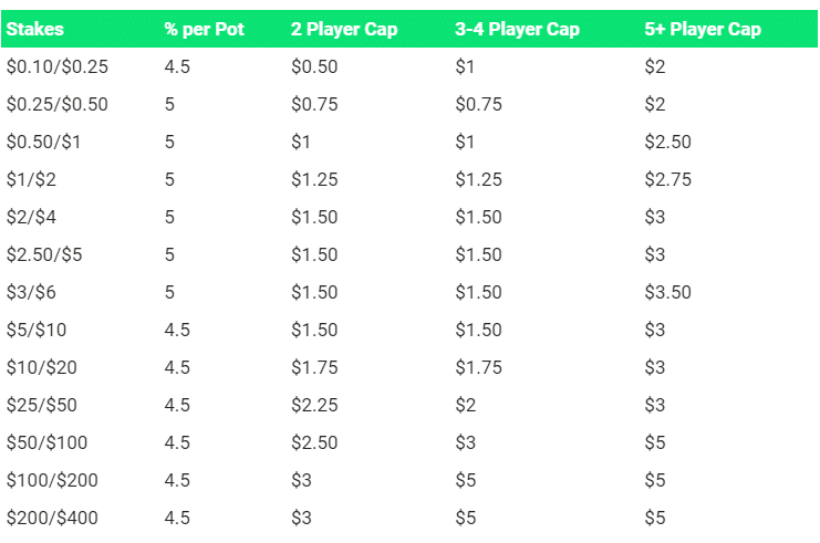 Pokerstars-5Card-Rake-Structure